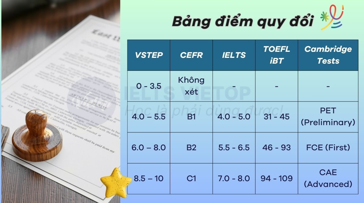 Bảng quy đổi điểm thi VSTEP