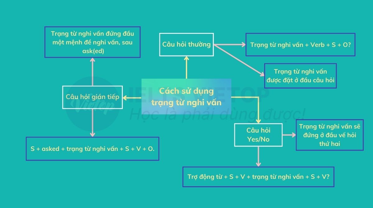 Cách sử dụng trạng từ nghi vấn