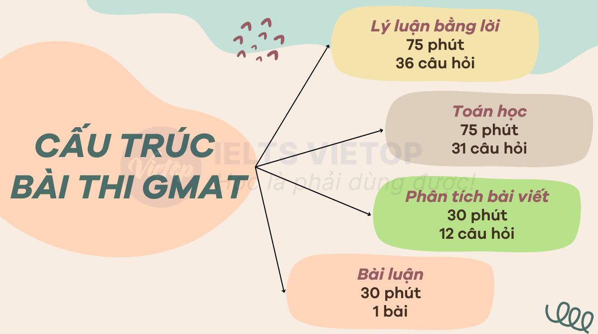 Cấu trúc bài thi GMAT