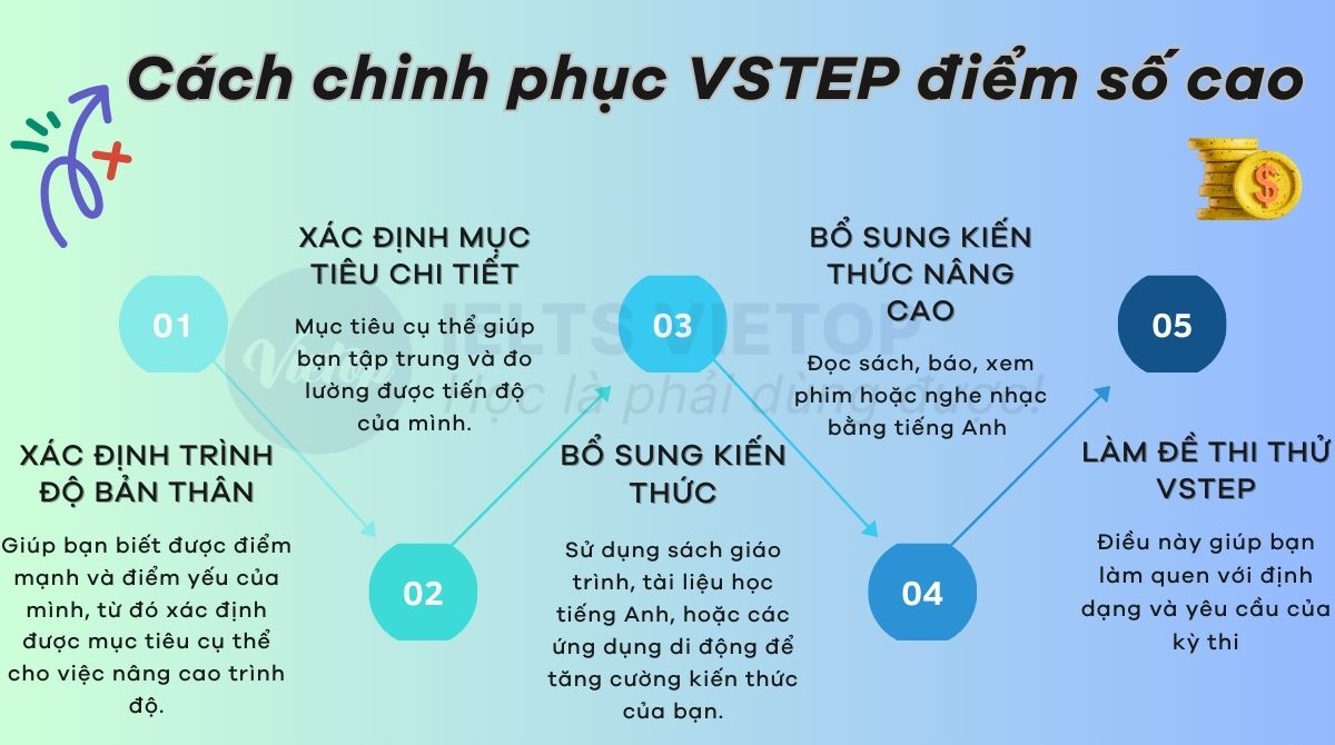 Cách ôn luyện VSTEP điểm cao