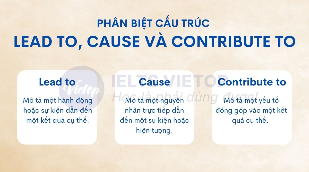 phan biet lead to cause contribute to