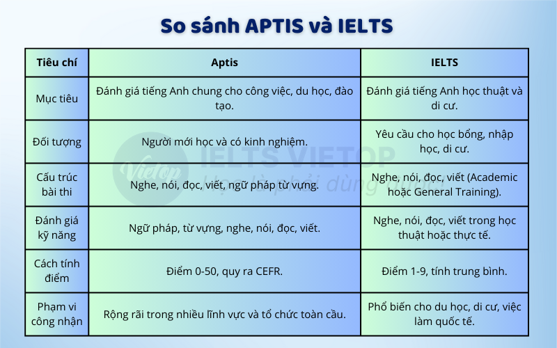 So sánh APTIS và IELTS