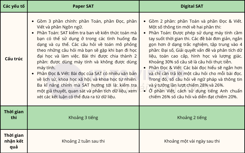 So sánh bài thi Digital SAT và Paper SAT