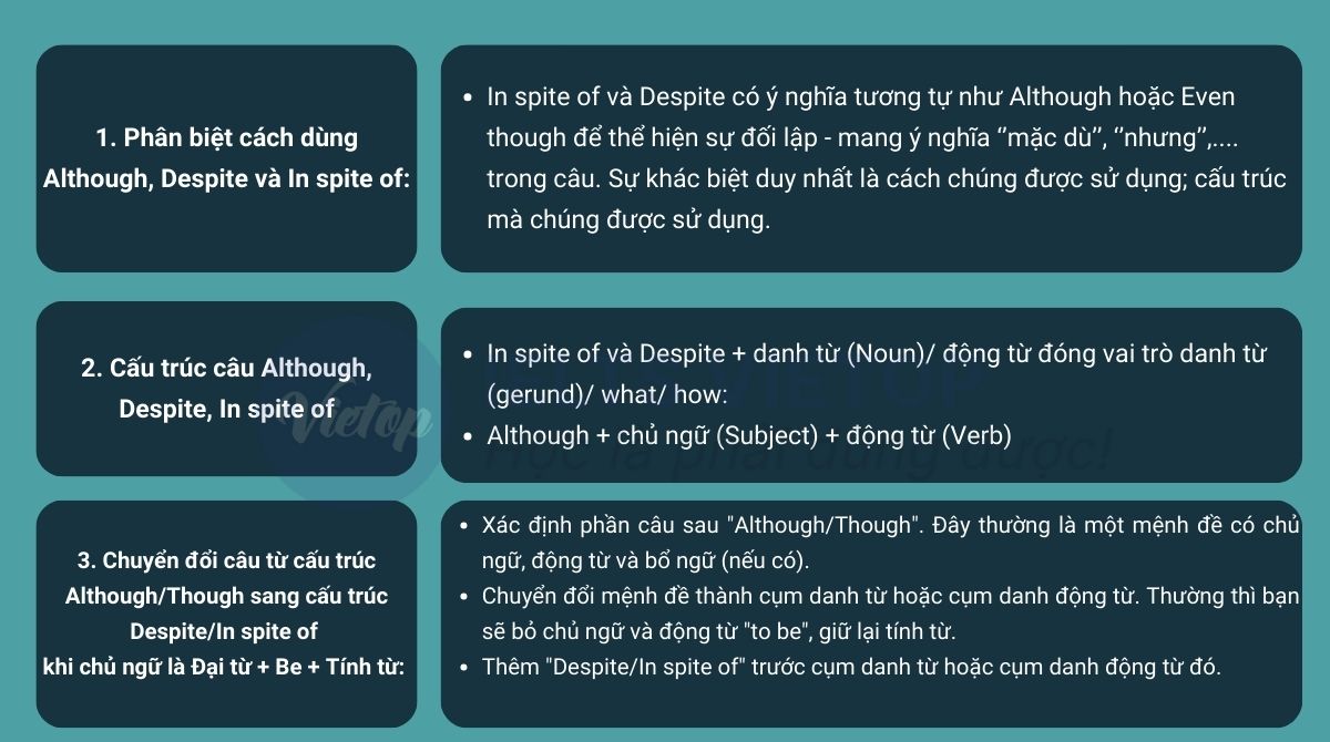 Lý thuyết về bài tập viết lại câu although, despite, in spite of