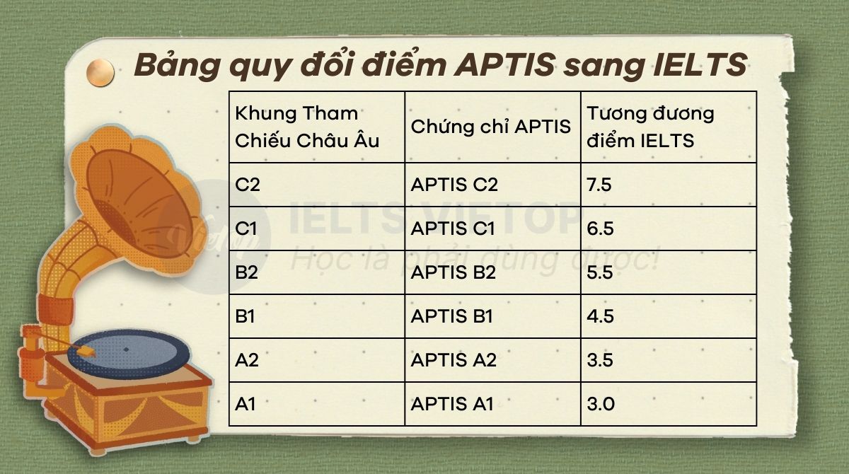 Bảng quy đổi điểm APTIS sang IELTS