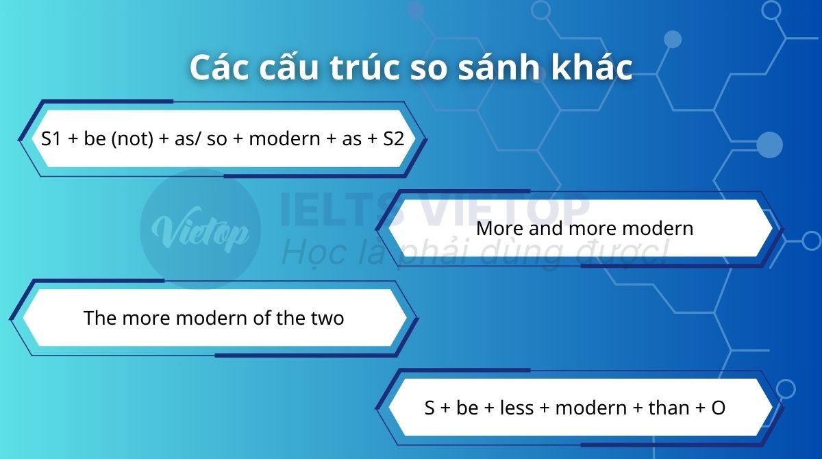 Các cấu trúc so sánh hơn khác của modern