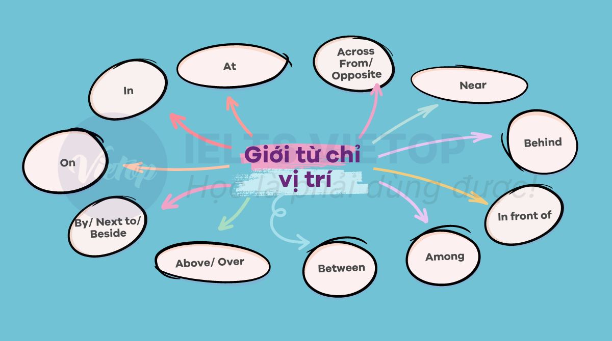 Các giới từ chỉ vị trí thường gặp