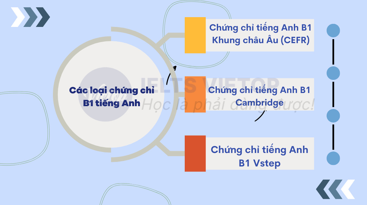 Các loại chứng chỉ B1 tiếng Anh