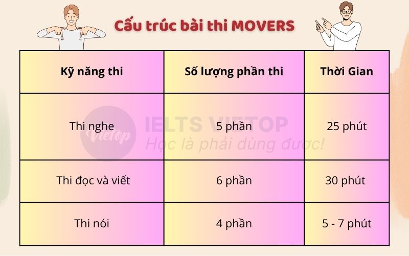 Cấu trúc bài thi MOVERS 