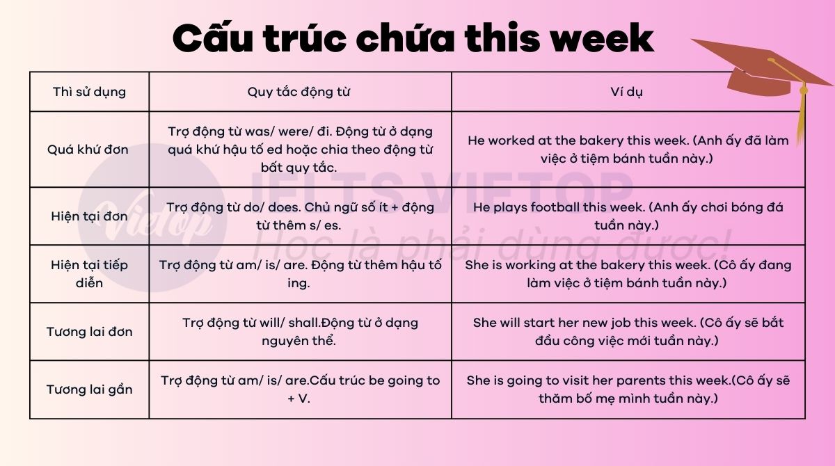 Cấu trúc chứa this week