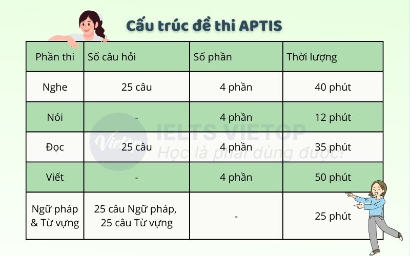 Cấu trúc đề thi APTIS 