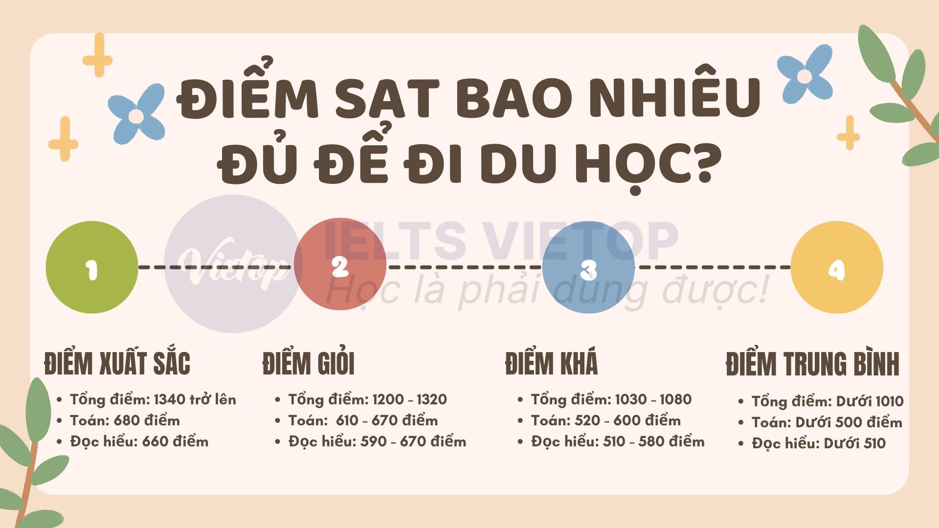 Điểm thi SAT đủ đạt để đi du học là bao nhiêu? 