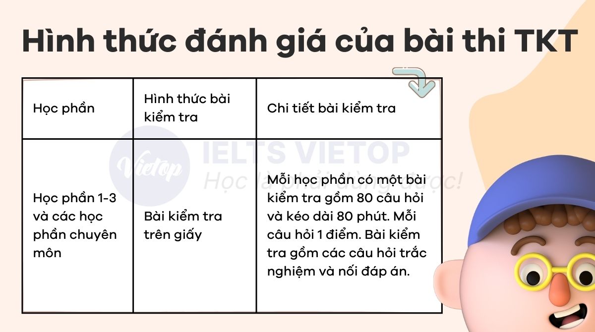 Hình thức đánh giá bài thi TKT