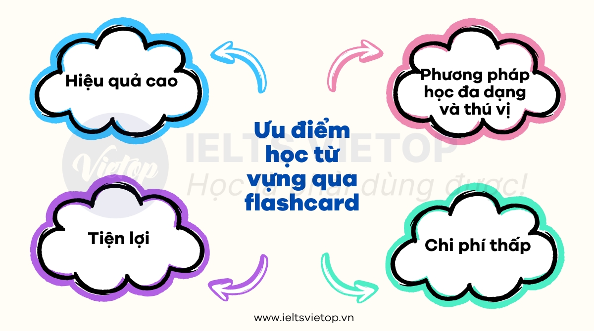 học từ vựng bằng flashcard