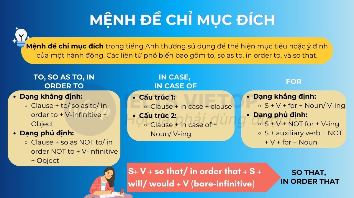 Lý thuyết mệnh đề chỉ mục đích