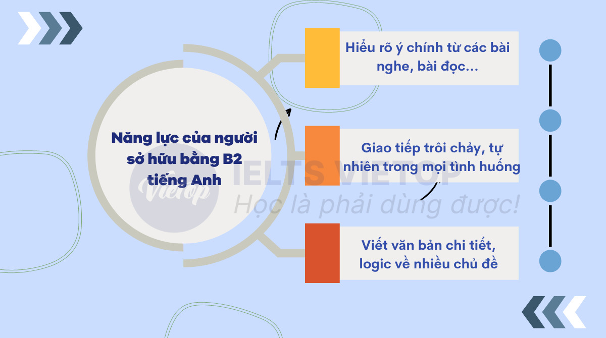 Năng lực của người sở hữu bằng B2 tiếng Anh