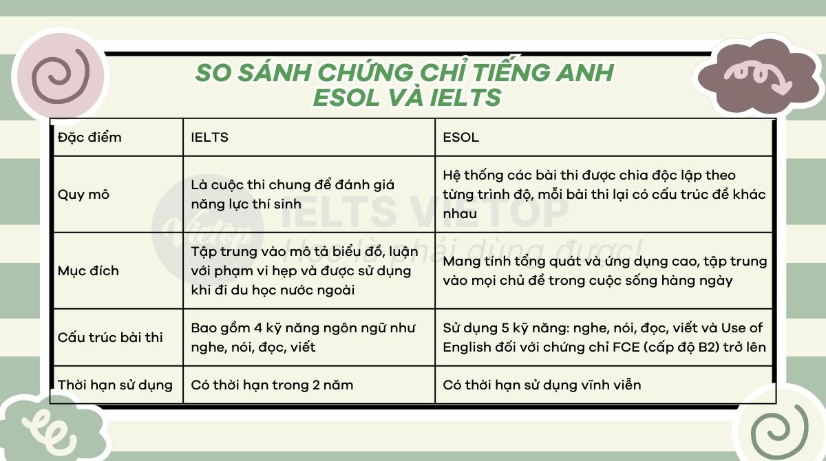 So sánh chứng chỉ ESOL và IELTS