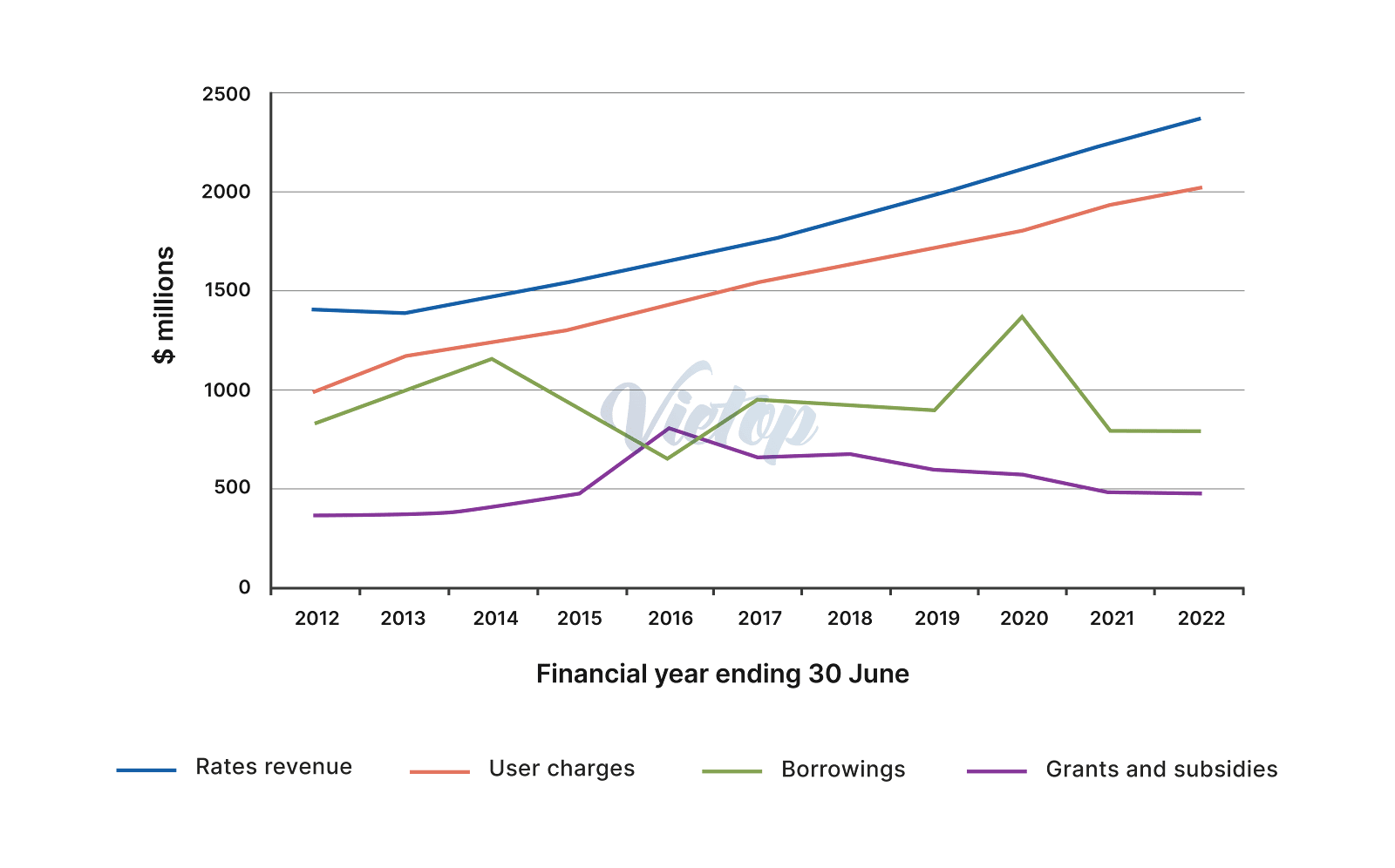 Minh họa cho dạng Line graph – biểu đồ đường trong IELTS Writing Task 1 (IELTS Academic)