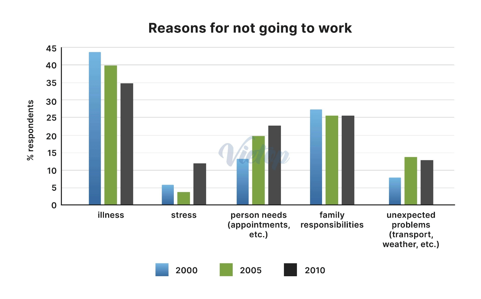 Minh họa cho dạng Bar chart – biểu đồ cột trong IELTS Writing Task 1 (IELTS Academic)