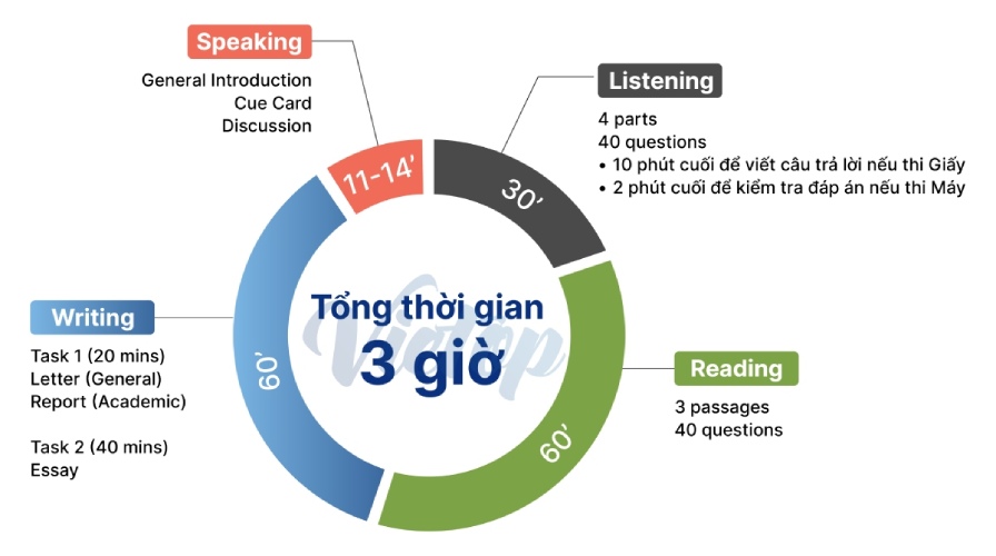 Phan biet IELTS Hoc thuat IELTS Academic va IELTS tong quat IELTS General 1