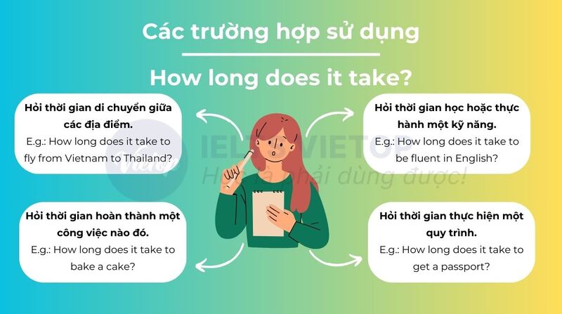 Các trường hợp sử dụng How long does it take