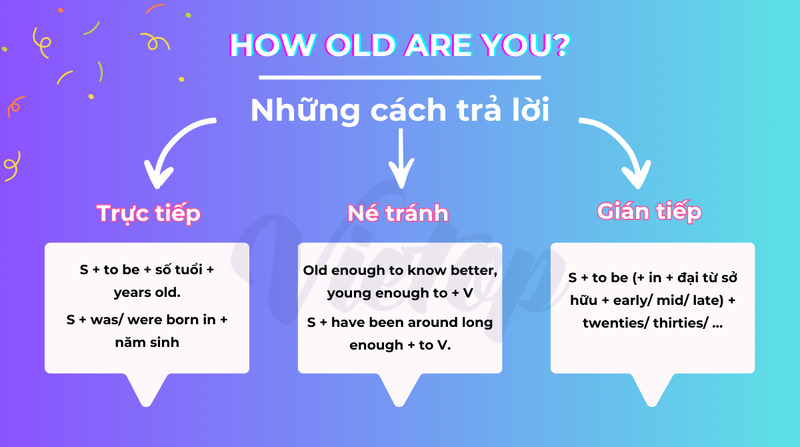 Cách trả lời how old are you trong tiếng Anh