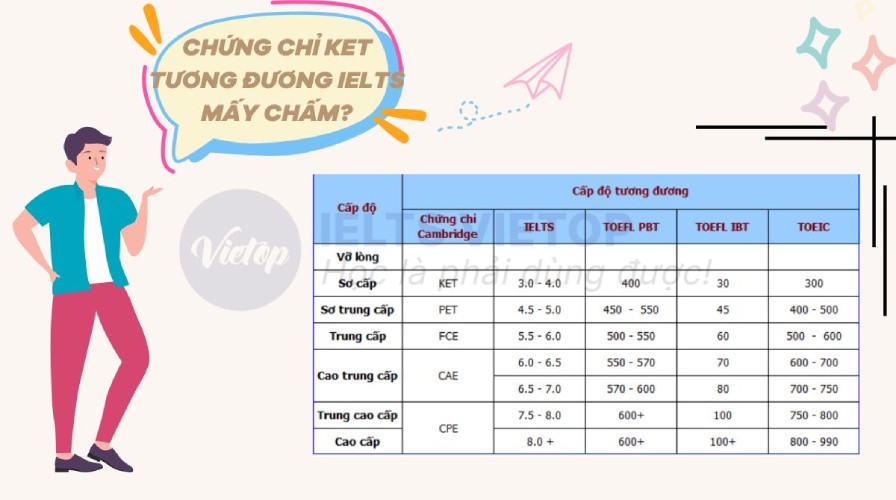 Chứng chỉ KET tương đương IELTS