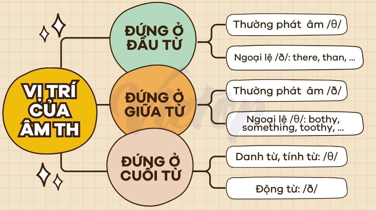 Cách phát âm th trong từng trường hợp