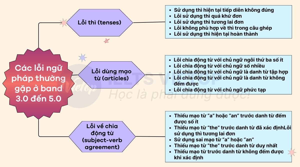 Các lỗi ngữ pháp thường gặp ở band 3.0 đến 5.0