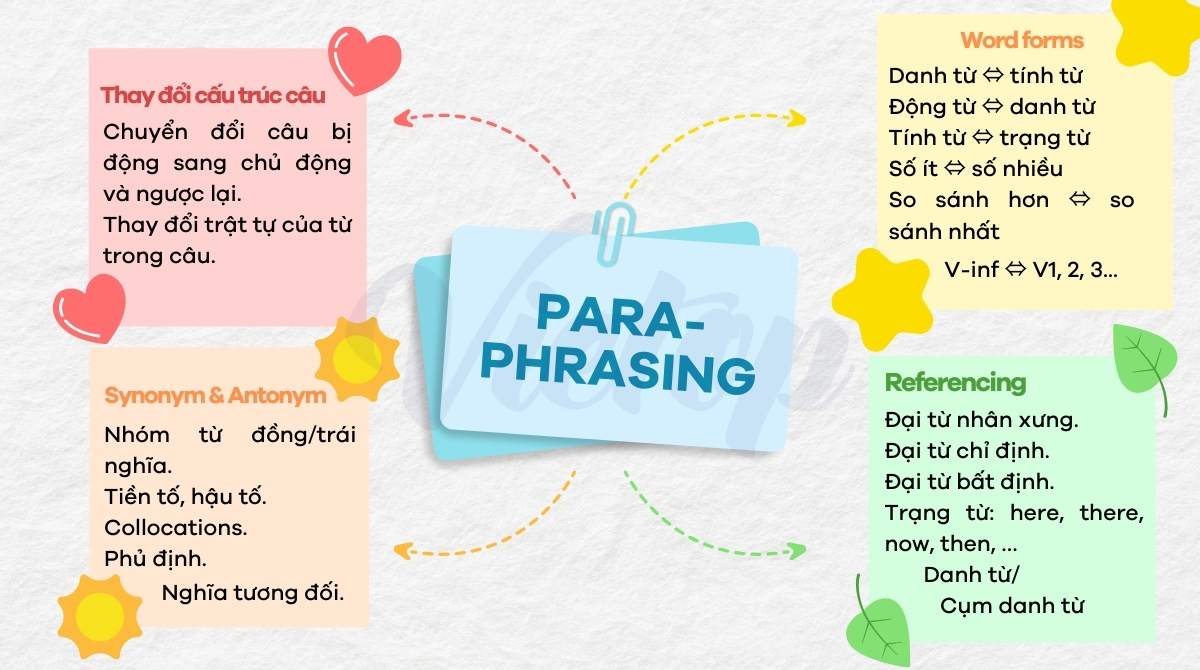 Các kỹ thuật paraphrasing in IELTS Reading