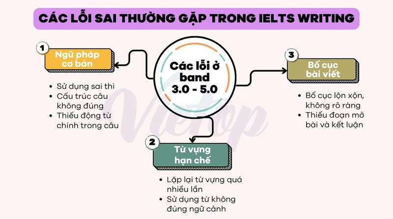 Các lỗi sai thường gặp trong IELTS Writing band 3.0 – 5.0