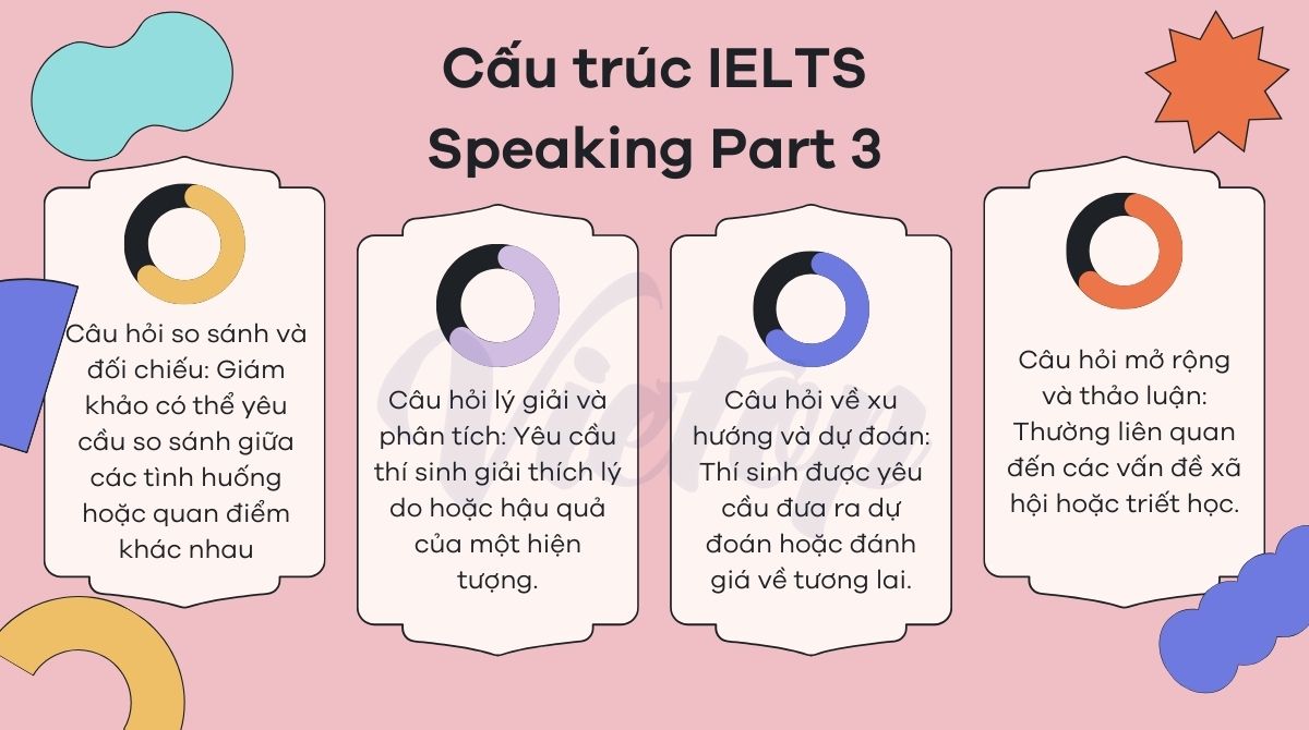 Cấu trúc bài thi IELTS Speaking Part 3