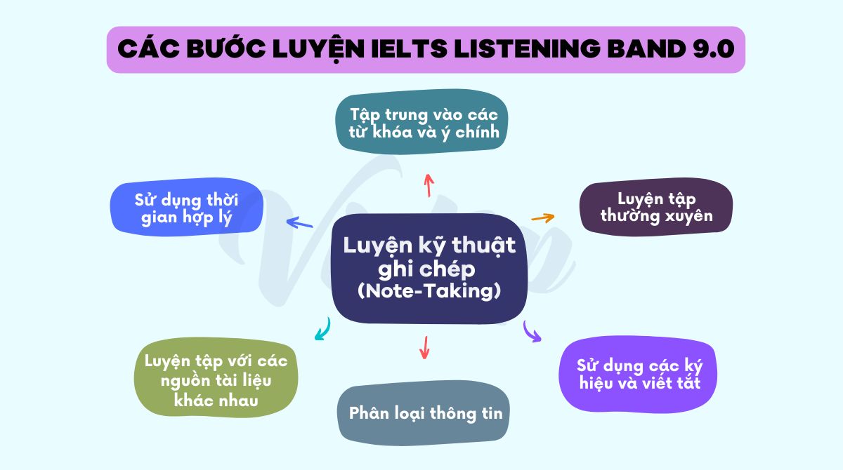 Luyện kỹ thuật ghi chép (Note-Taking)