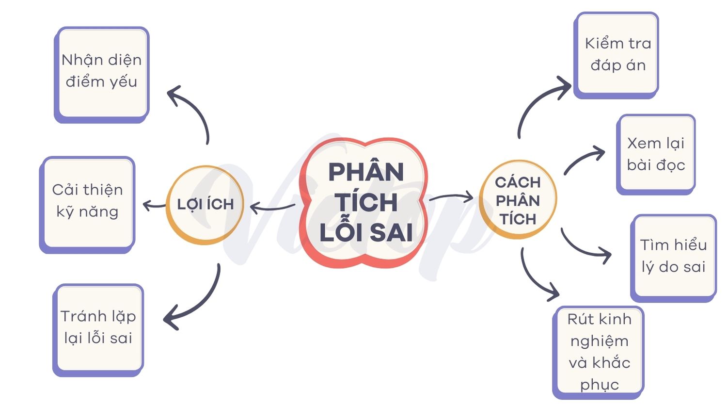 Phân tích lỗi sai