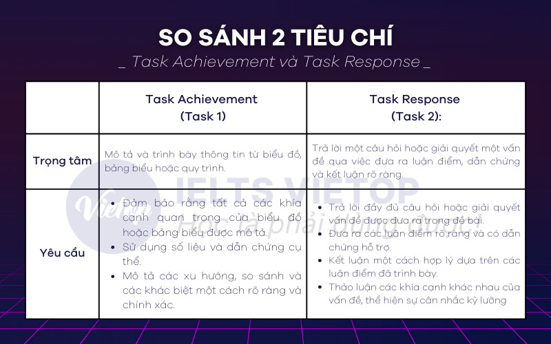 So sánh tiêu chí task achievement và task response trong IELTS Writing