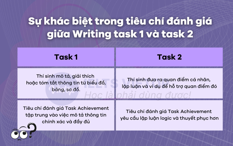 Sự khác biệt trong tiêu chí đánh giá giữa Writing task 1 và task 2