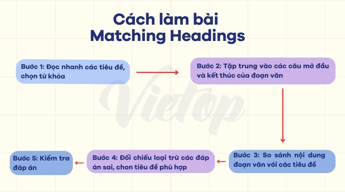 Các bước làm dạng bài matching headings trong IELTS reading