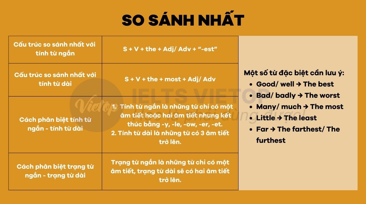 Ôn tập lý thuyết so sánh nhất